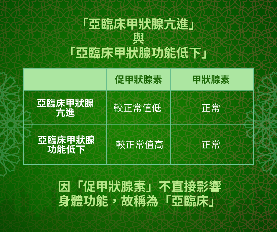 亞臨床甲狀腺亢進與低下的比較表