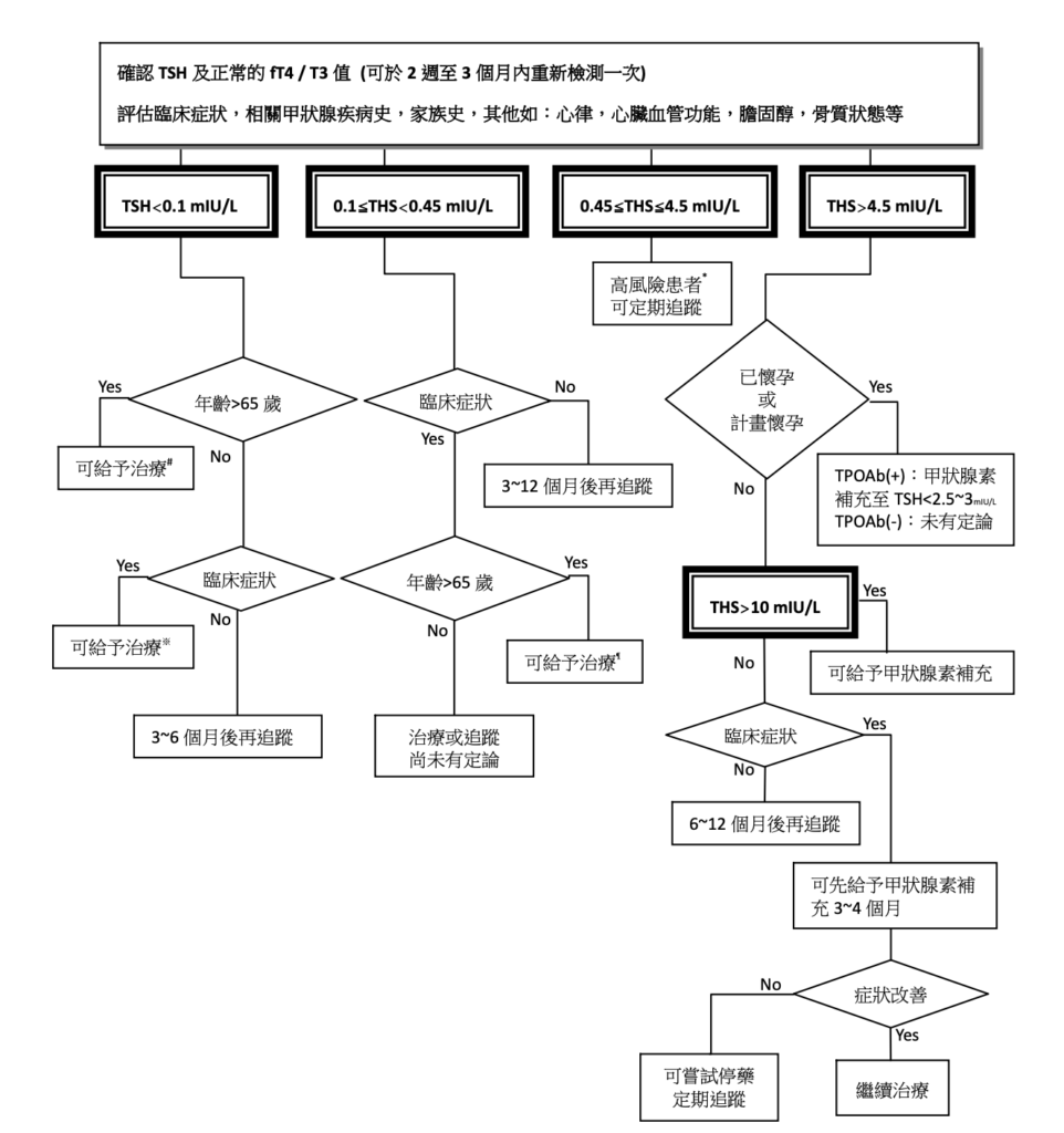 亞臨床甲狀腺亢進治療流程