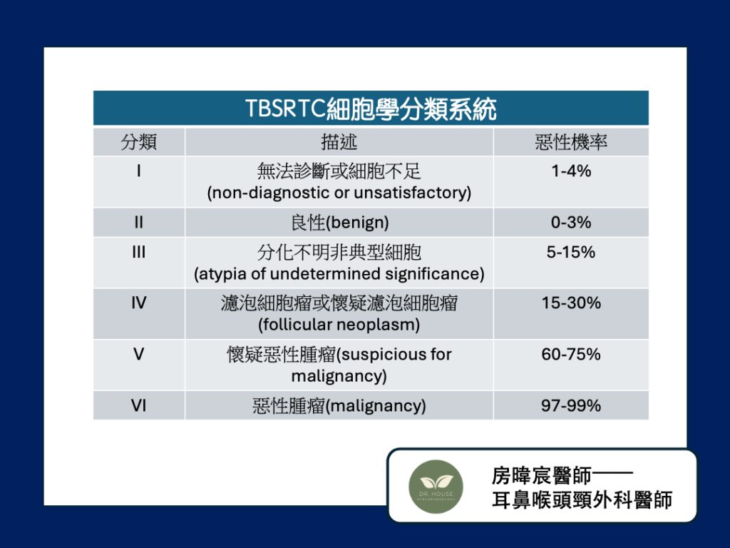 TBSRTC細胞學(細針穿刺報告)